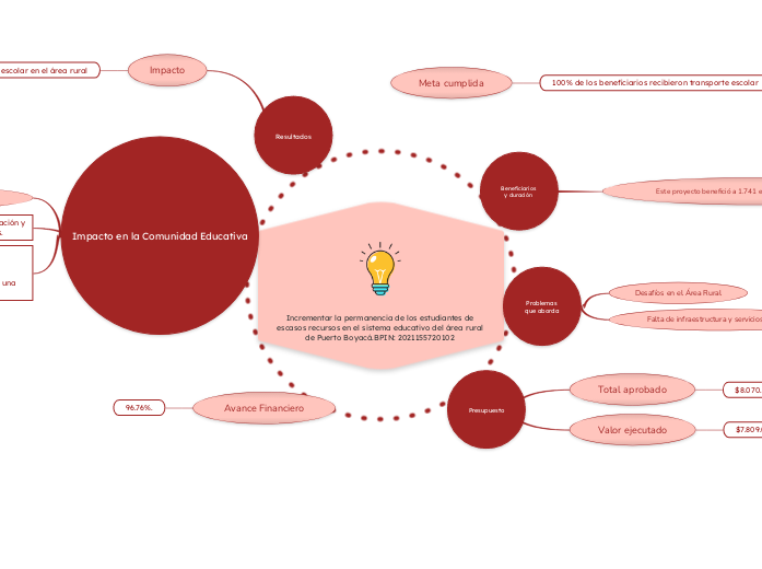Incrementar la permanencia de los estudiantes de escasos recursos en el sistema educativo del área rural de Puerto Boyacá.BPIN: 2021155720102 