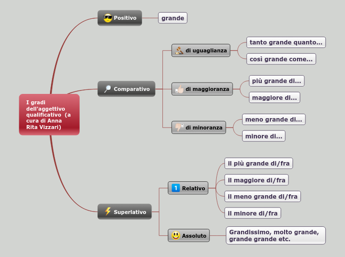 GRAMMATICA Gradi aggettivo