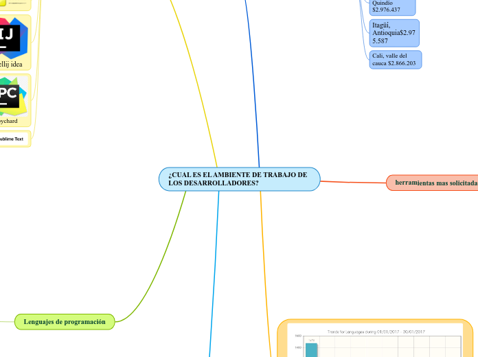 ¿CUAL ES EL AMBIENTE DE TRABAJO DE LOS DESARROLLADORES?