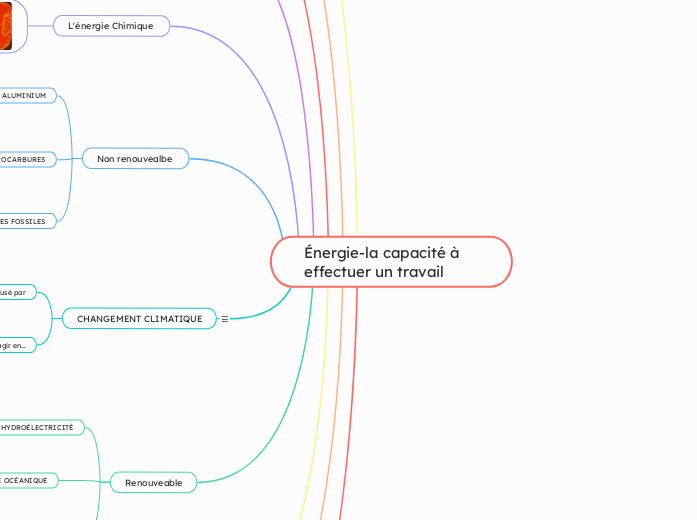 Énergie-la capacité à                       effectuer un travail