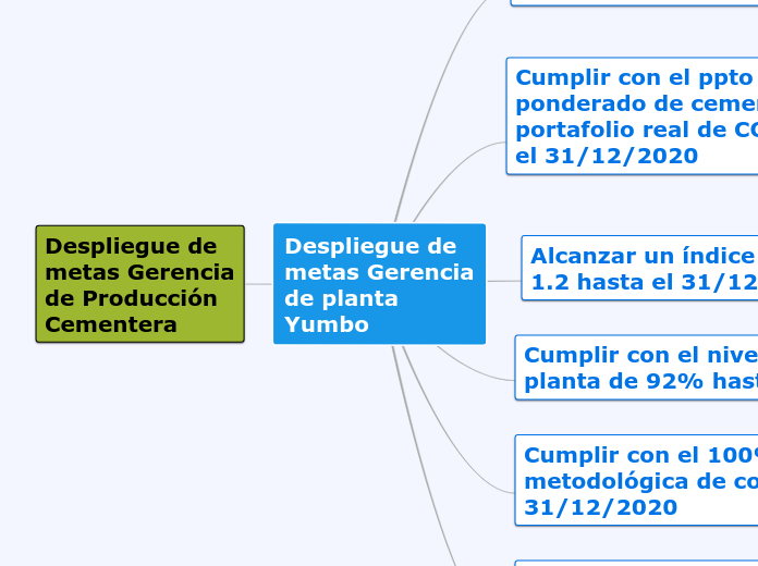 Despliegue de metas Gerencia de planta Yumbo