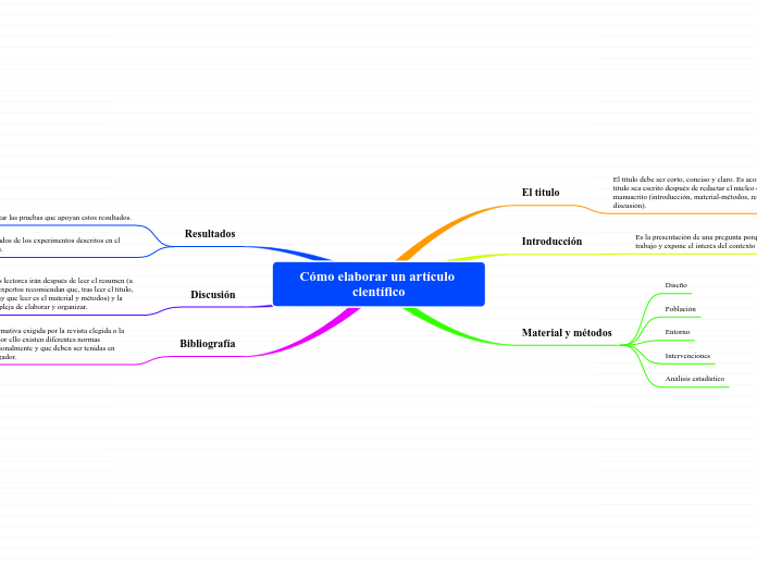 Cómo elaborar un artículo científico
