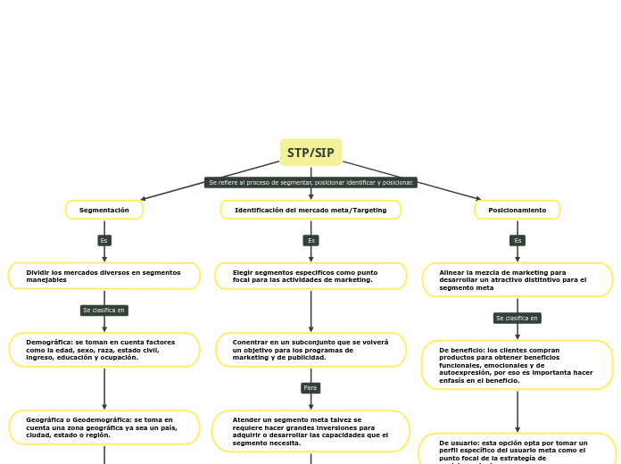 STP/SIP