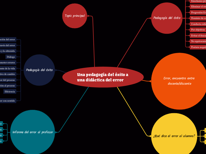 Una pedagogía del éxito a una didáctica del error 