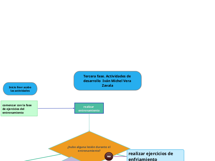 Tercera fase. Actividades de desarrollo  Iván Michel Vera Zavala