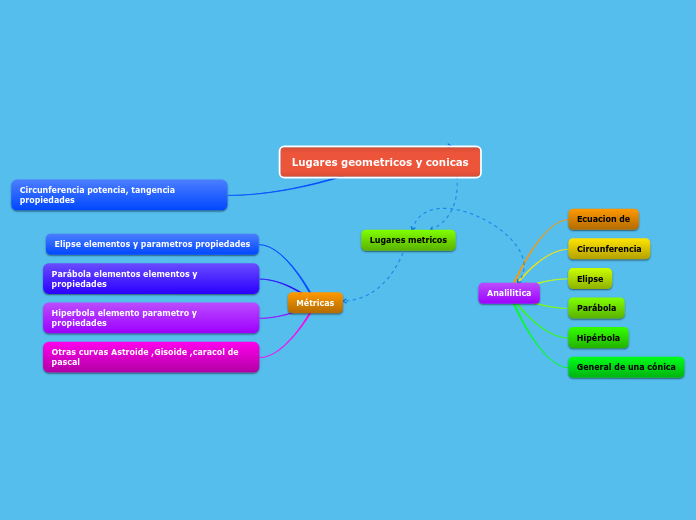 Lugares geometricos y conicas