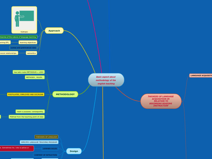 Basic aspect about methodology of the english teaching