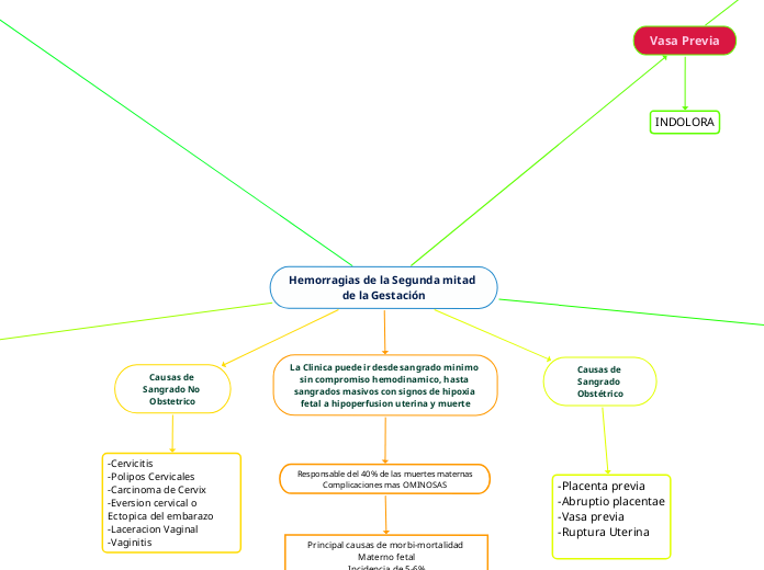 Hemorragias de la Segunda mitad de la Gestación