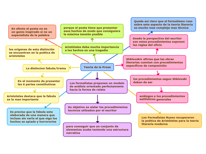 Teoría de la Prosa