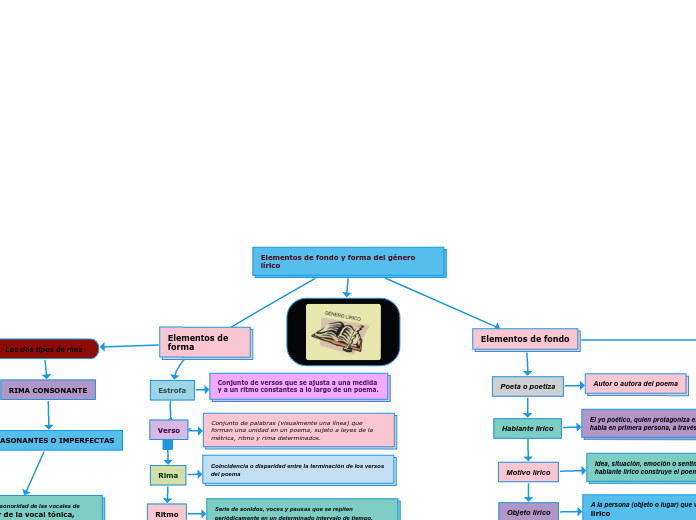Elementos de fondo y forma del género lírico