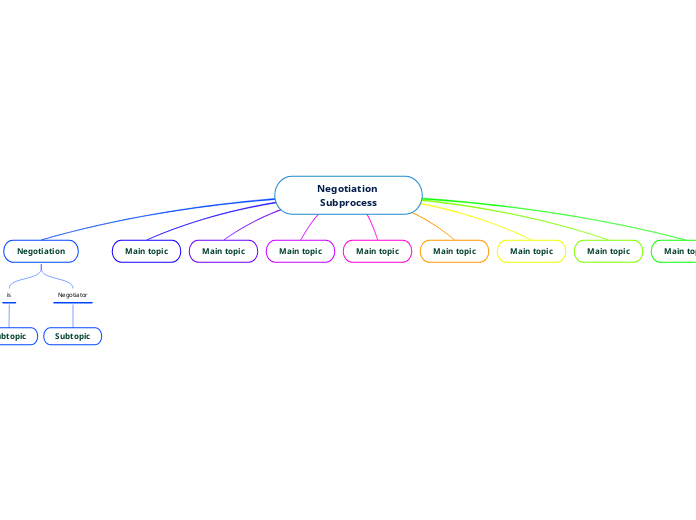 Negotiation Subprocess