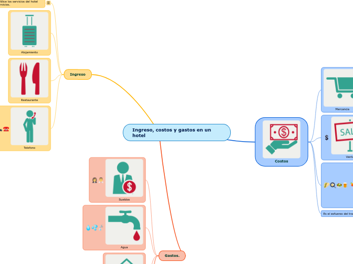 Ingreso, costos y gastos en un hotel