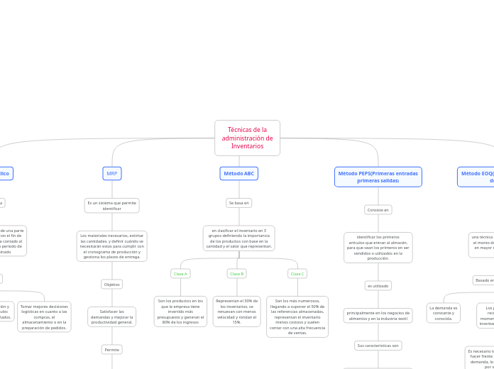 Técnicas de la administración de Inventarios