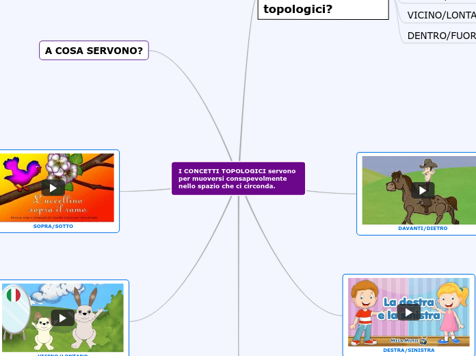 I CONCETTI TOPOLOGICI servono per muoversi consapevolmente nello spazio che ci circonda.