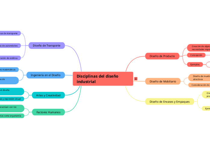 Disciplinas del diseño industrial