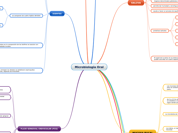Microbiología Oral