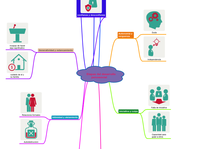 Etapas del desarrollo 
      psicosocial