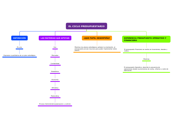 EL CICLO PRESUPUESTARIO