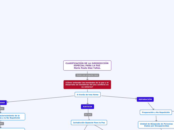 CLASIFICACIÓN DE LA JURISDICCIÓN ESPECIAL PARA LA PAZ 
María Paula Díaz Yañez.