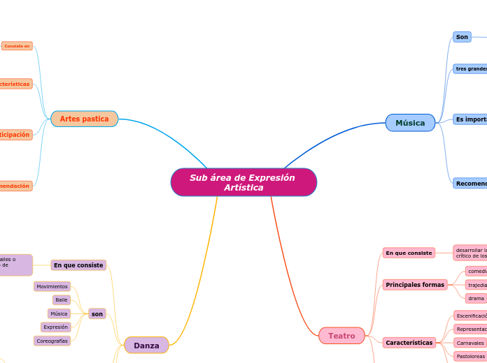 Sub área de Expresión Artística