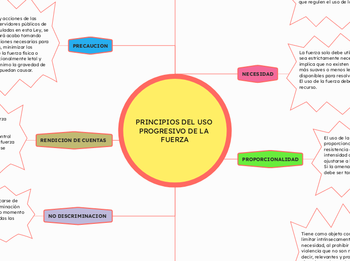 PRINCIPIOS DEL USO PROGRESIVO DE LA FUERZA