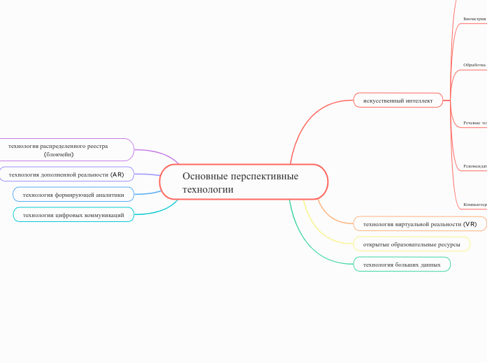 Основные перспективные технологии