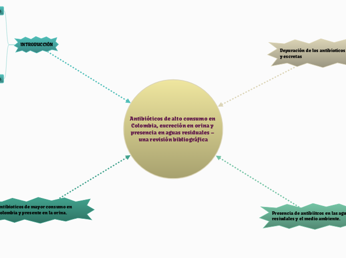Antibióticos de alto consumo en Colombia, excreción en orina y presencia en aguas residuales – una revisión bibliográfica