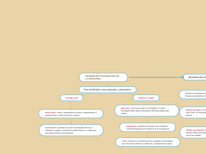 METODOS DE INVESTIGACIÓN DE LA PSICOLOGÍA