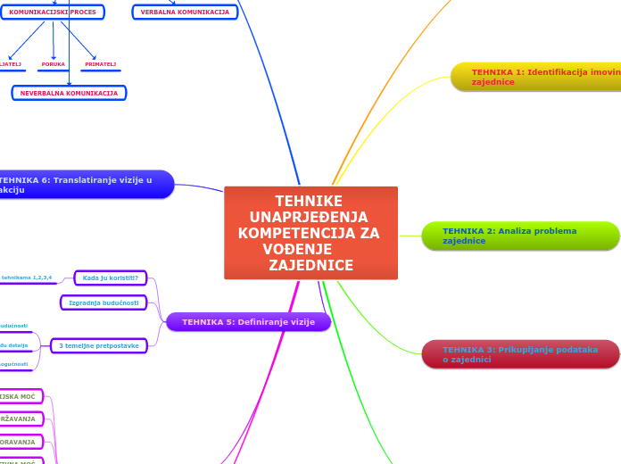 TEHNIKE UNAPRJEĐENJA KOMPETENCIJA ZA VOĐENJE      ZAJEDNICE