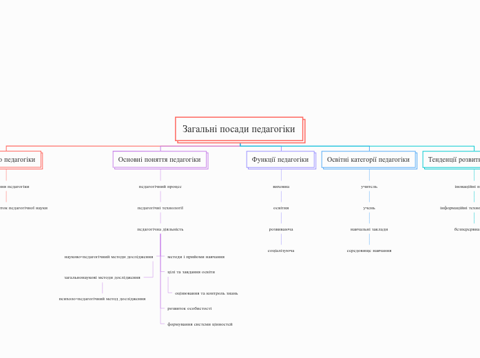 Загальні посади педагогіки