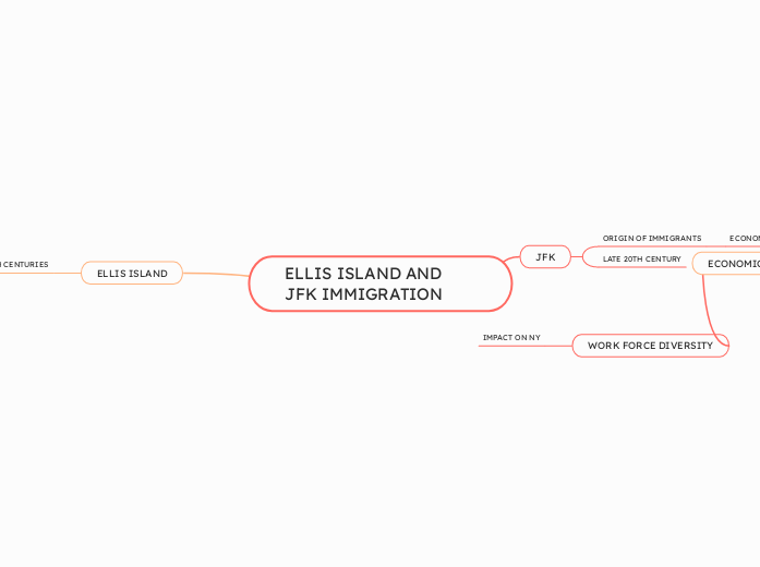 ELLIS ISLAND AND JFK IMMIGRATION