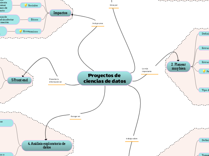 Proyectos de ciencias de datos