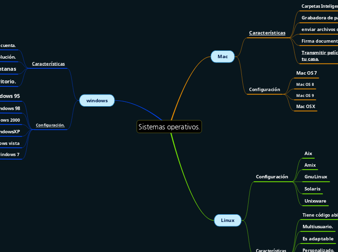 Sistemas operativos.