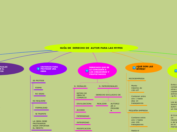 GUÍA DE  DERECHO DE  AUTOR PARA LAS MYPES