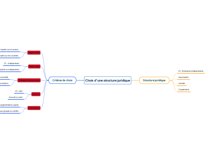 Choix d'une structure juridique