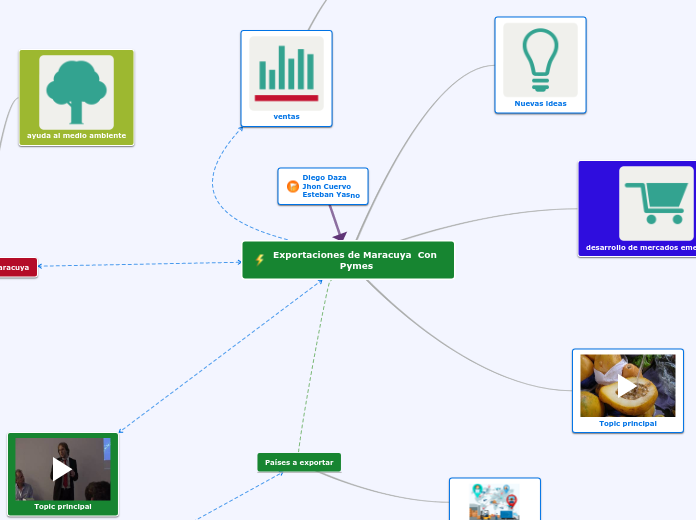 Exportaciones de Maracuya  Con Pymes