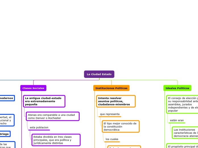 MAPA CONCEPTUAL- LA CIUDAD ESTADO