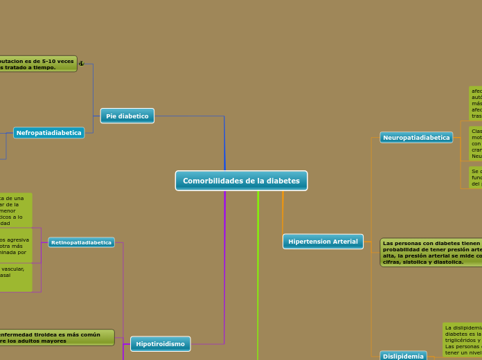 Comorbilidades de la diabetes