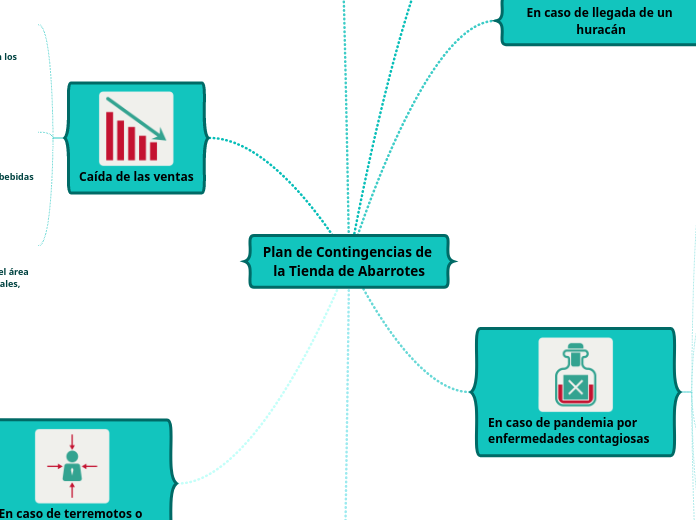 Plan de Contingencias de la Tienda de Abarrotes