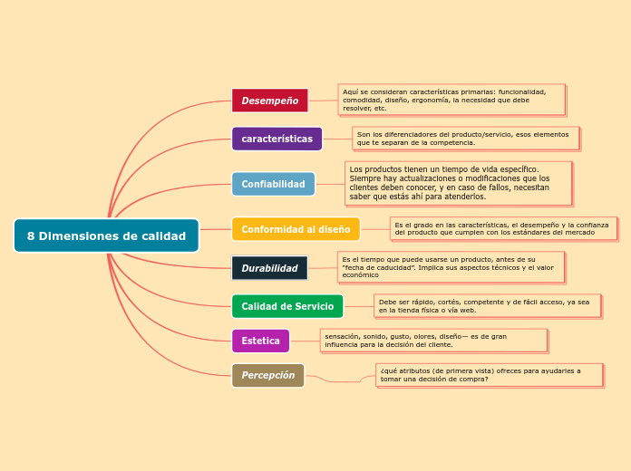 8 Dimensiones de calidad