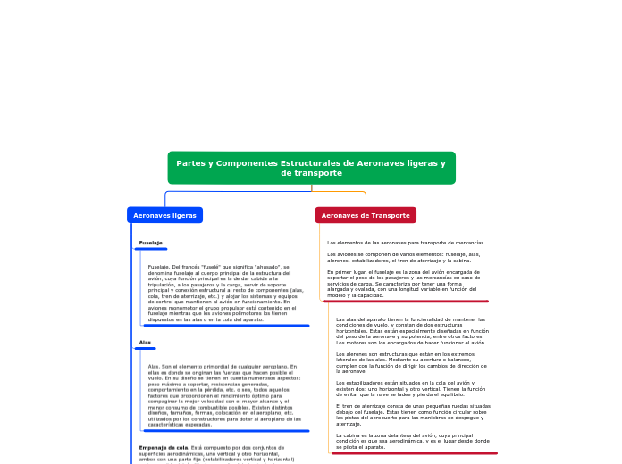 Partes y Componentes Estructurales de Aeronaves ligeras y de transporte