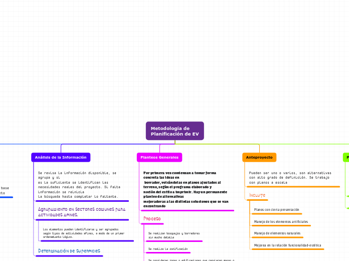 Organigrama arbol