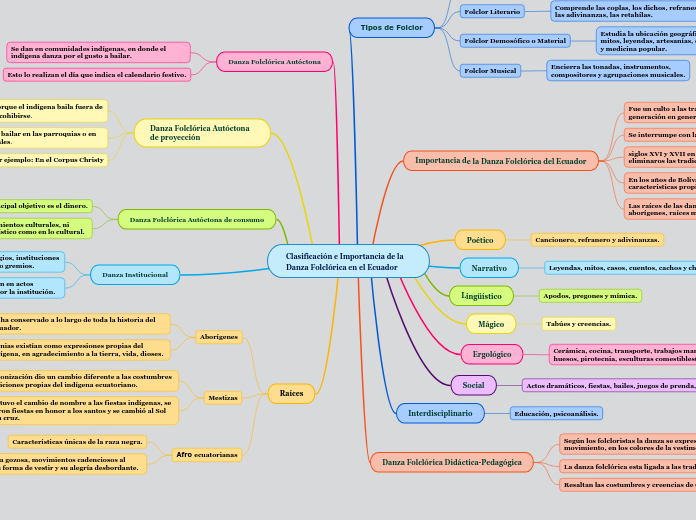 Clasificación e Importancia de la Danza Folclórica en el Ecuador