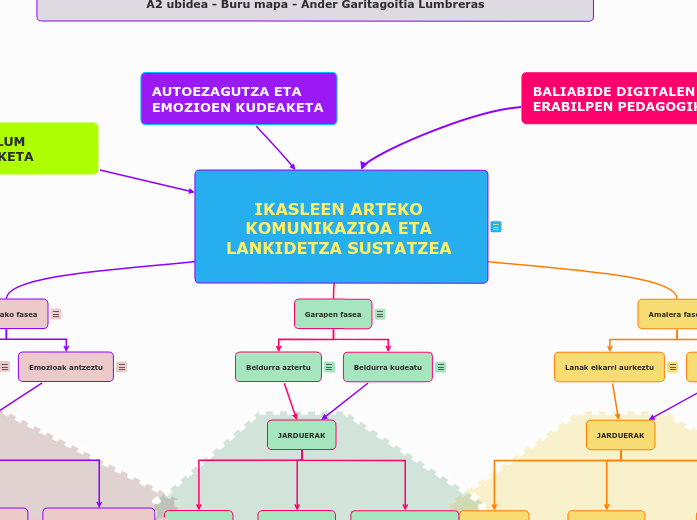 IKASLEEN ARTEKO KOMUNIKAZIOA ETA LANKIDETZA SUSTATZEA 