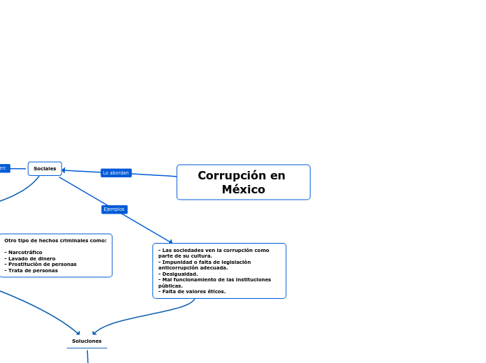 Corrupción en México