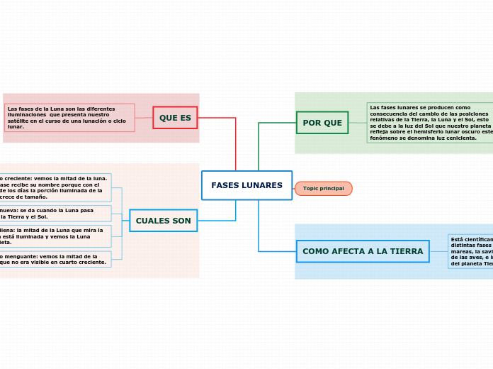 FASES LUNARES TAREA 