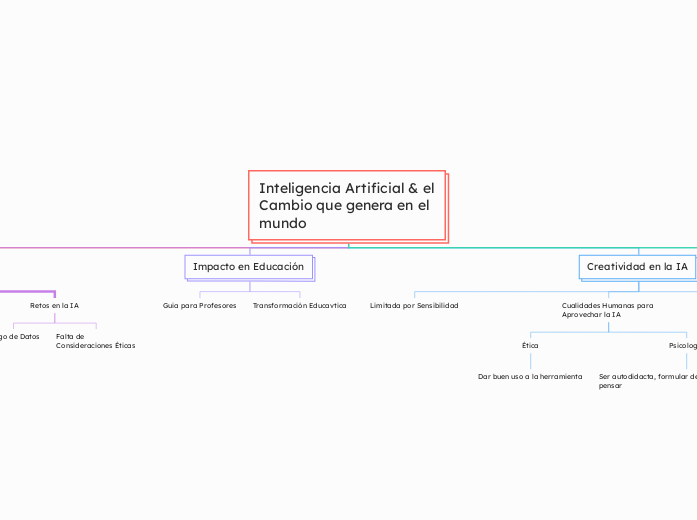 Inteligencia Artificial & el Cambio que genera en el mundo