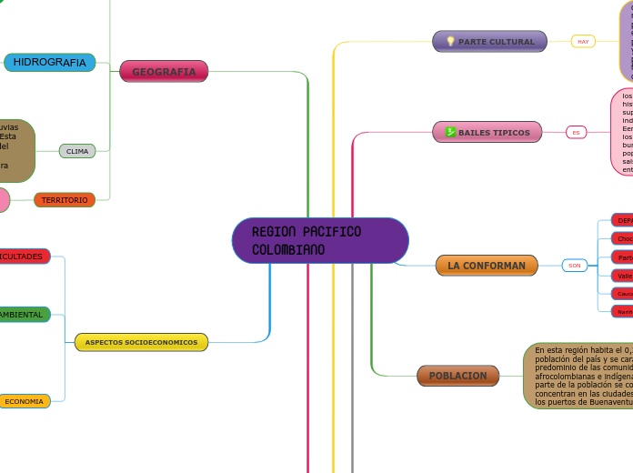 REGION PACIFICO        COLOMBIANO