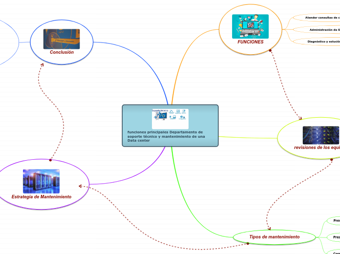 funciones principales Departamento de soporte técnico y mantenimiento de una Data center