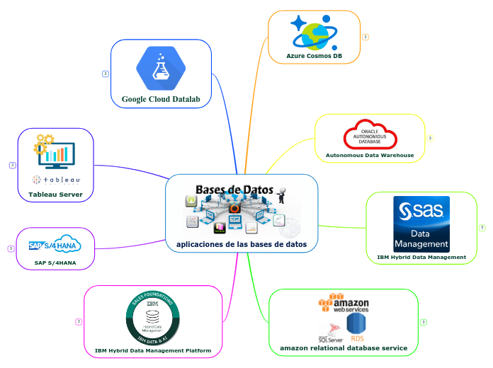 aplicaciones de las bases de datos